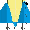 Bellingham tide chart for Tuesday, August 20, 2024