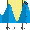 Bellingham tide chart for Thursday, August 22, 2024