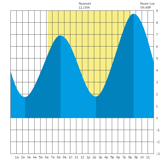 Bellingham tide chart for Friday, August 23, 2024