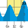 Bellingham tide chart for Friday, August 23, 2024