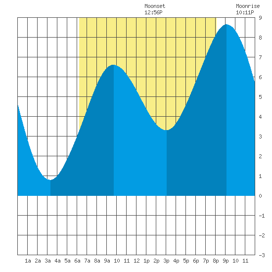 Bellingham tide chart for Saturday, August 24, 2024