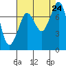 Bellingham tide chart for Saturday, August 24, 2024