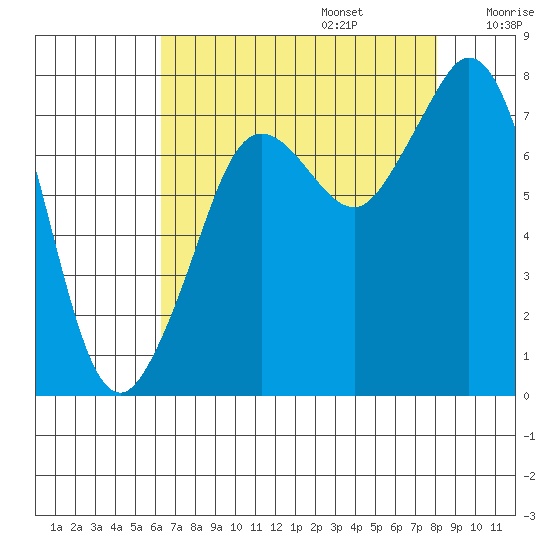 Bellingham tide chart for Sunday, August 25, 2024