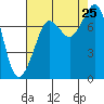 Bellingham tide chart for Sunday, August 25, 2024