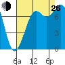 Bellingham tide chart for Monday, August 26, 2024
