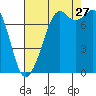 Bellingham tide chart for Tuesday, August 27, 2024