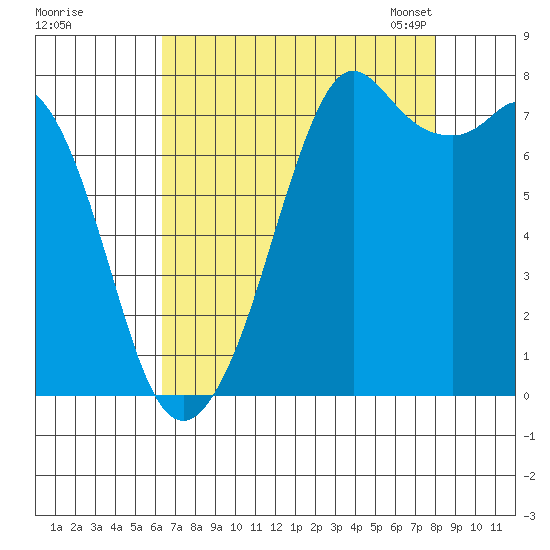 Bellingham tide chart for Wednesday, August 28, 2024