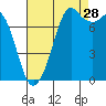 Bellingham tide chart for Wednesday, August 28, 2024
