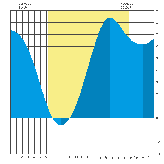 Bellingham tide chart for Thursday, August 29, 2024