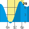 Bellingham tide chart for Thursday, August 29, 2024