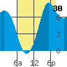 Bellingham tide chart for Friday, August 30, 2024