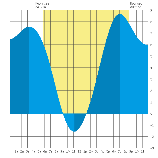Bellingham tide chart for Saturday, August 3, 2024