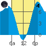 Bellingham tide chart for Sunday, August 4, 2024