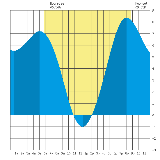 Bellingham tide chart for Monday, August 5, 2024