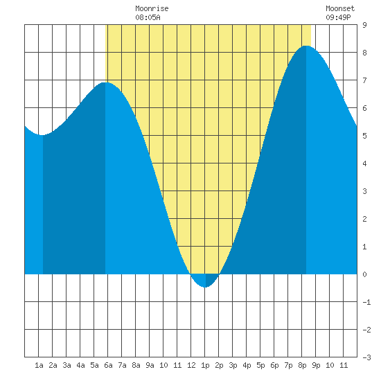 Bellingham tide chart for Tuesday, August 6, 2024