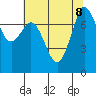 Bellingham tide chart for Thursday, August 8, 2024