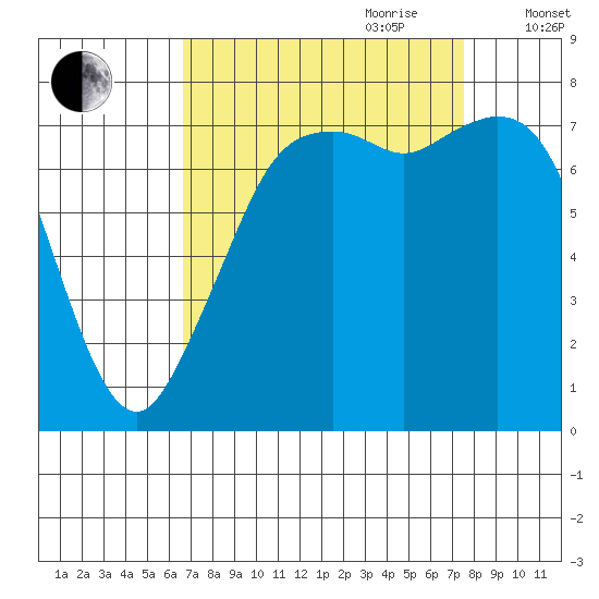 Bellingham tide chart for Tuesday, September 10, 2024
