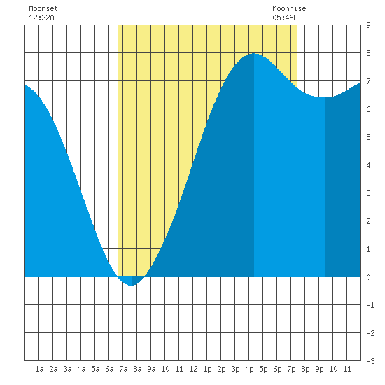 Bellingham tide chart for Friday, September 13, 2024