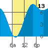 Bellingham tide chart for Friday, September 13, 2024