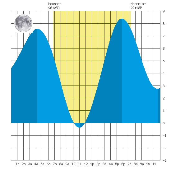 Bellingham tide chart for Tuesday, September 17, 2024