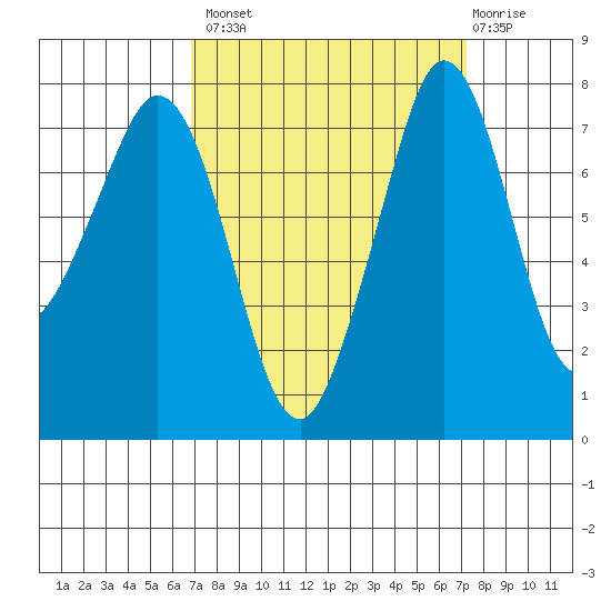 Bellingham tide chart for Wednesday, September 18, 2024