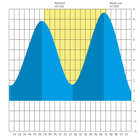 Bellingham tide chart for Thursday, September 19, 2024
