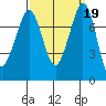 Bellingham tide chart for Thursday, September 19, 2024