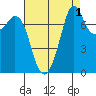 Bellingham tide chart for Sunday, September 1, 2024