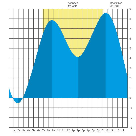 Bellingham tide chart for Saturday, September 21, 2024
