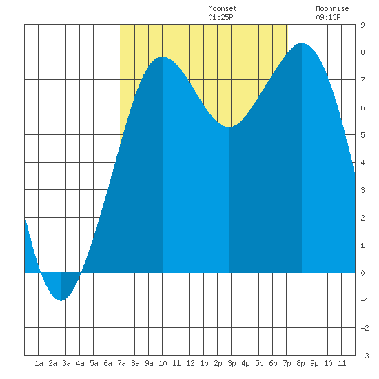 Bellingham tide chart for Sunday, September 22, 2024