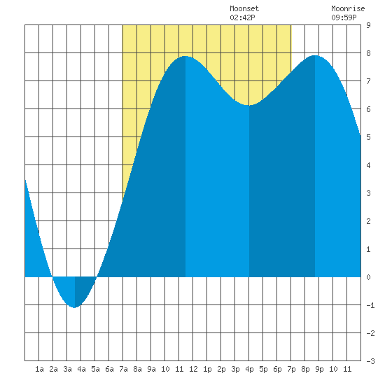 Bellingham tide chart for Monday, September 23, 2024