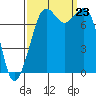 Bellingham tide chart for Monday, September 23, 2024