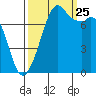 Bellingham tide chart for Wednesday, September 25, 2024