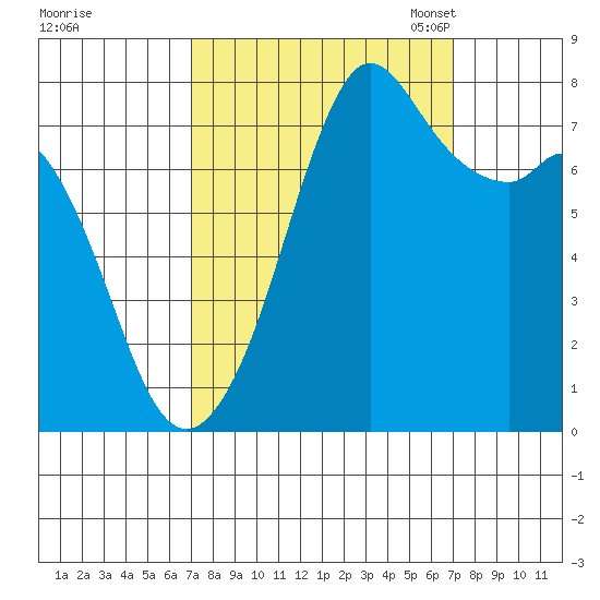 Bellingham tide chart for Thursday, September 26, 2024