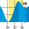 Bellingham tide chart for Thursday, September 26, 2024