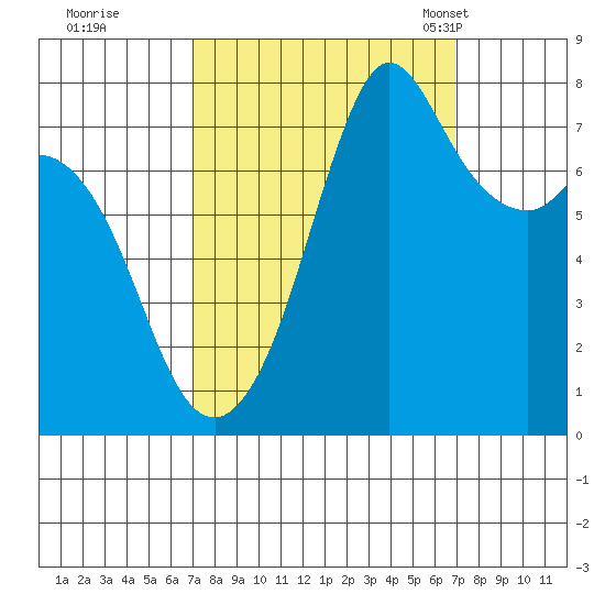 Bellingham tide chart for Friday, September 27, 2024
