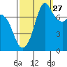 Bellingham tide chart for Friday, September 27, 2024