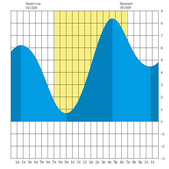 Bellingham tide chart for Saturday, September 28, 2024