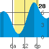 Bellingham tide chart for Saturday, September 28, 2024