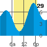 Bellingham tide chart for Sunday, September 29, 2024