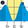 Bellingham tide chart for Monday, September 2, 2024