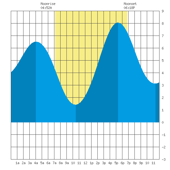 Bellingham tide chart for Monday, September 30, 2024