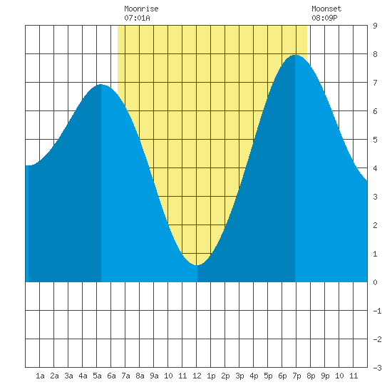 Bellingham tide chart for Tuesday, September 3, 2024