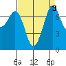 Bellingham tide chart for Tuesday, September 3, 2024
