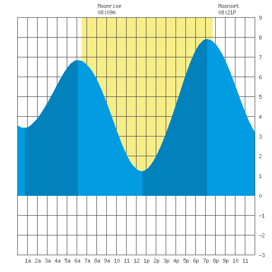 Bellingham tide chart for Wednesday, September 4, 2024