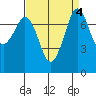 Bellingham tide chart for Wednesday, September 4, 2024