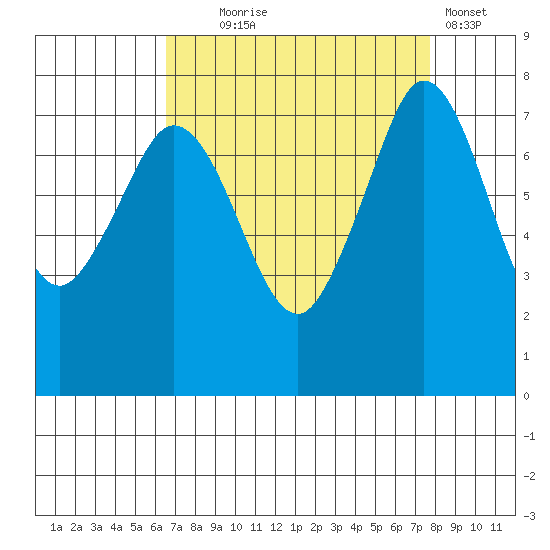 Bellingham tide chart for Thursday, September 5, 2024
