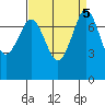 Bellingham tide chart for Thursday, September 5, 2024