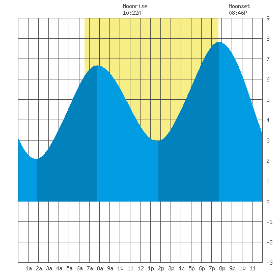 Bellingham tide chart for Friday, September 6, 2024
