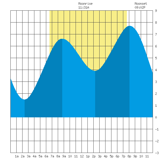 Bellingham tide chart for Saturday, September 7, 2024